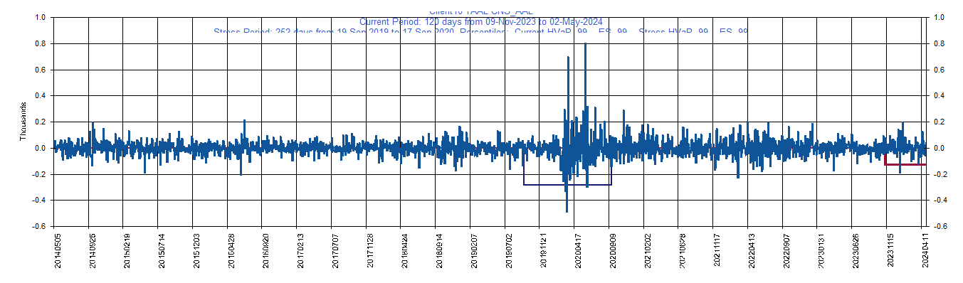 &emsp; &emsp;&emsp;&emsp; AAL     American Airlines Group Inc         Current Period HVaR:  (100),    Current Period ES:  (168),    Stress Period HVaR:  (309),    Stress Period ES:  (434),    Worst:  (434)