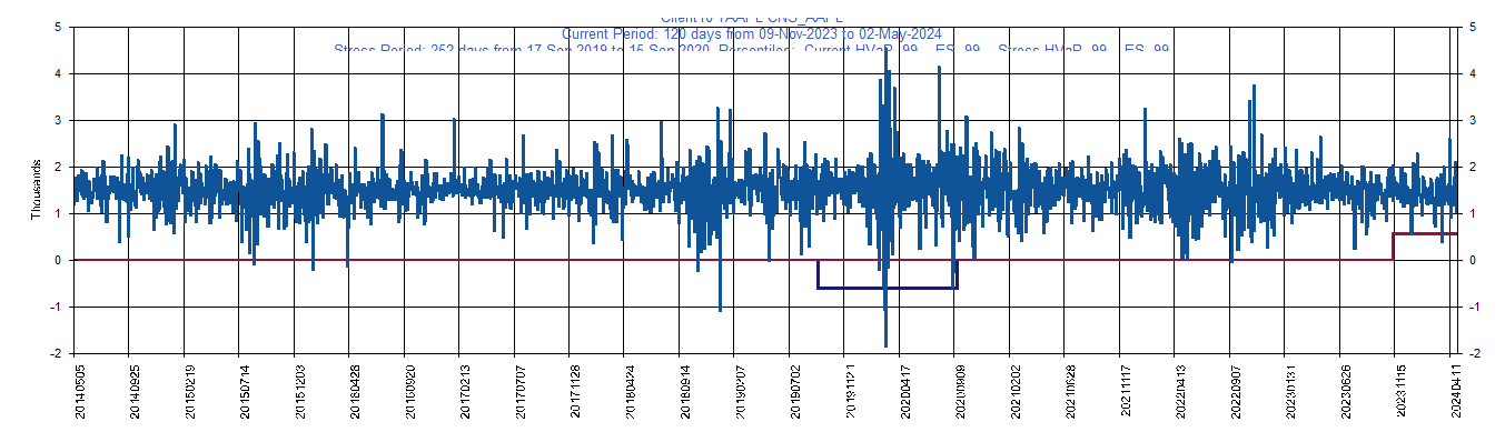 &emsp; &emsp;&emsp;&emsp; AAPL     Apple Inc.         Current Period HVaR:  (830),    Current Period ES:  (969),    Stress Period HVaR:  (2,876),    Stress Period ES:  (3,929),    Worst:  (3,929)
