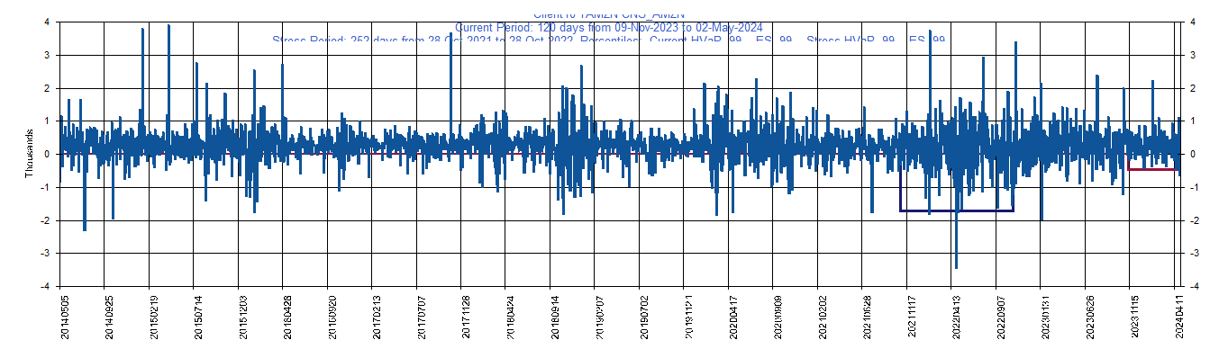 &emsp; &emsp;&emsp;&emsp; AMZN     Amazon.com Inc.         Current Period HVaR:  (1,613),    Current Period ES:  (2,543),    Stress Period HVaR:  (2,383),    Stress Period ES:  (3,330),    Worst:  (3,330)