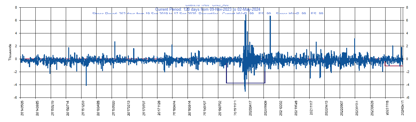 &emsp; &emsp;&emsp;&emsp; AXP     American Express Company         Current Period HVaR:  (1,475),    Current Period ES:  (2,131),    Stress Period HVaR:  (5,708),    Stress Period ES:  (7,409),    Worst:  (7,409)