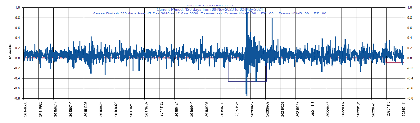 &emsp; &emsp;&emsp;&emsp; BAC     Bank of America Corp         Current Period HVaR:  (196),    Current Period ES:  (218),    Stress Period HVaR:  (738),    Stress Period ES:  (1,075),    Worst:  (1,075)