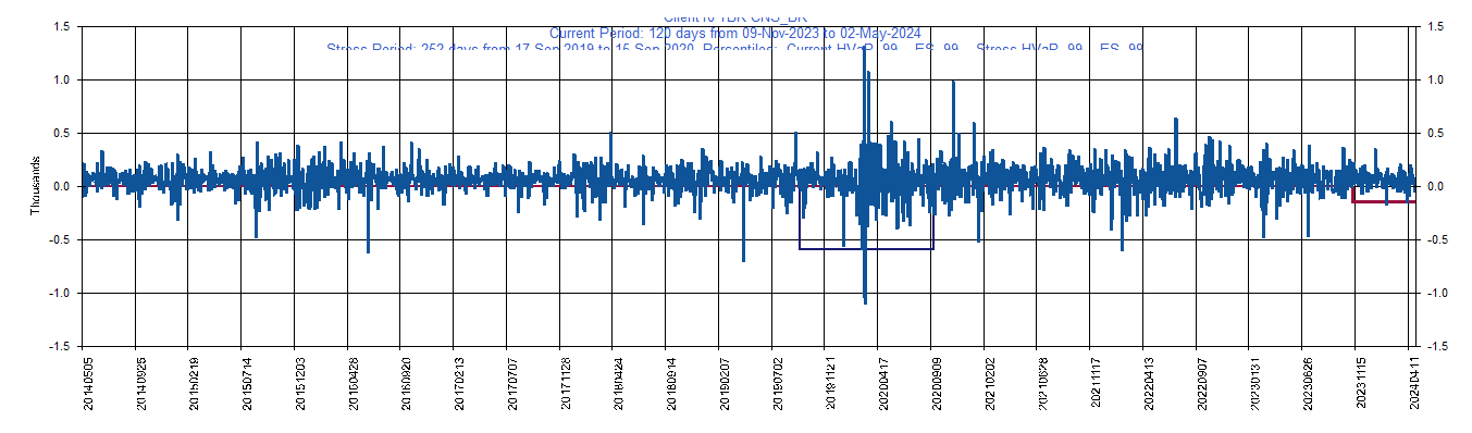 &emsp; &emsp;&emsp;&emsp; BK     Bank of New York Mellon Corp         Current Period HVaR:  (232),    Current Period ES:  (398),    Stress Period HVaR:  (1,198),    Stress Period ES:  (2,011),    Worst:  (2,011)