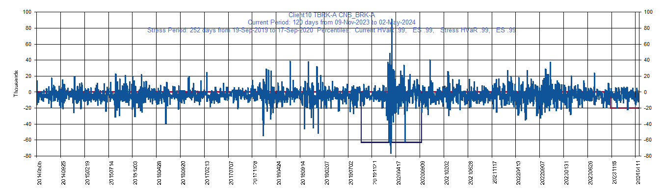 &emsp; &emsp;&emsp;&emsp; BRK-A     Berkshire Hathaway Inc.         Current Period HVaR:  (14,724),    Current Period ES:  (22,963),    Stress Period HVaR:  (71,638),    Stress Period ES:  (80,799),    Worst:  (80,799)