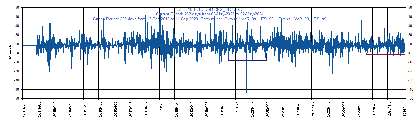 &emsp; &emsp;&emsp;&emsp; BTC-USD     Bit Coin USD         Current Period HVaR:  (11,098),    Current Period ES:  (15,000),    Stress Period HVaR:  (23,045),    Stress Period ES:  (43,766),    Worst:  (43,766)