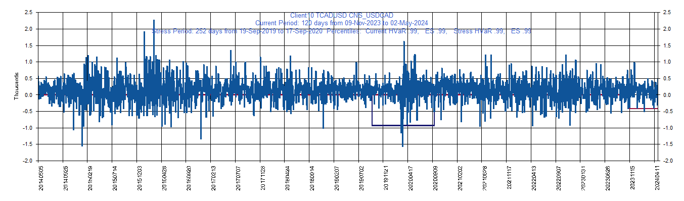 &emsp; &emsp;&emsp;&emsp; CADUSD     CAD         Current Period HVaR:  (200),    Current Period ES:  (280),    Stress Period HVaR:  (913),    Stress Period ES:  (1,267),    Worst:  (1,267)