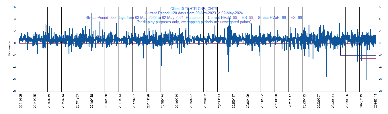 &emsp; &emsp;&emsp;&emsp; CHTR     Charter Communications, Inc.         Current Period HVaR:  (958),    Current Period ES:  (4,307),    Stress Period HVaR:  (1,196),    Stress Period ES:  (3,044),    Worst:  (4,307)