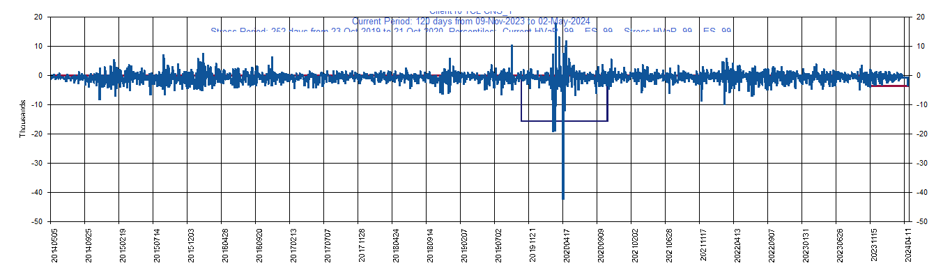 &emsp; &emsp;&emsp;&emsp; CL              Current Period HVaR:  (1,798),    Current Period ES:  (2,233),    Stress Period HVaR:  (14,011),    Stress Period ES:  (20,490),    Worst:  (20,490)