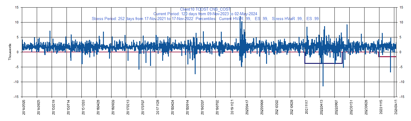 &emsp; &emsp;&emsp;&emsp; COST     Costco Wholesale Corporation         Current Period HVaR:  (1,169),    Current Period ES:  (1,290),    Stress Period HVaR:  (3,972),    Stress Period ES:  (7,699),    Worst:  (7,699)