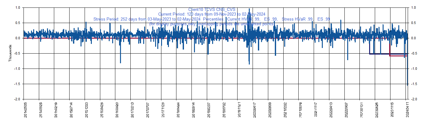 &emsp; &emsp;&emsp;&emsp; CVS     CVS Health Corporation         Current Period HVaR:  (362),    Current Period ES:  (392),    Stress Period HVaR:  (391),    Stress Period ES:  (1,036),    Worst:  (1,036)