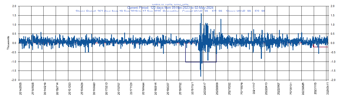 &emsp; &emsp;&emsp;&emsp; DAL     Delta Air Lines, Inc.         Current Period HVaR:  (370),    Current Period ES:  (406),    Stress Period HVaR:  (1,456),    Stress Period ES:  (2,144),    Worst:  (2,144)