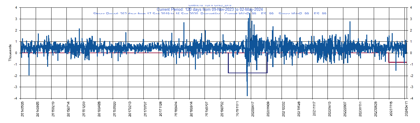 &emsp; &emsp;&emsp;&emsp; DHI     D.R. Horton, Inc.         Current Period HVaR:  (674),    Current Period ES:  (894),    Stress Period HVaR:  (1,861),    Stress Period ES:  (2,964),    Worst:  (2,964)