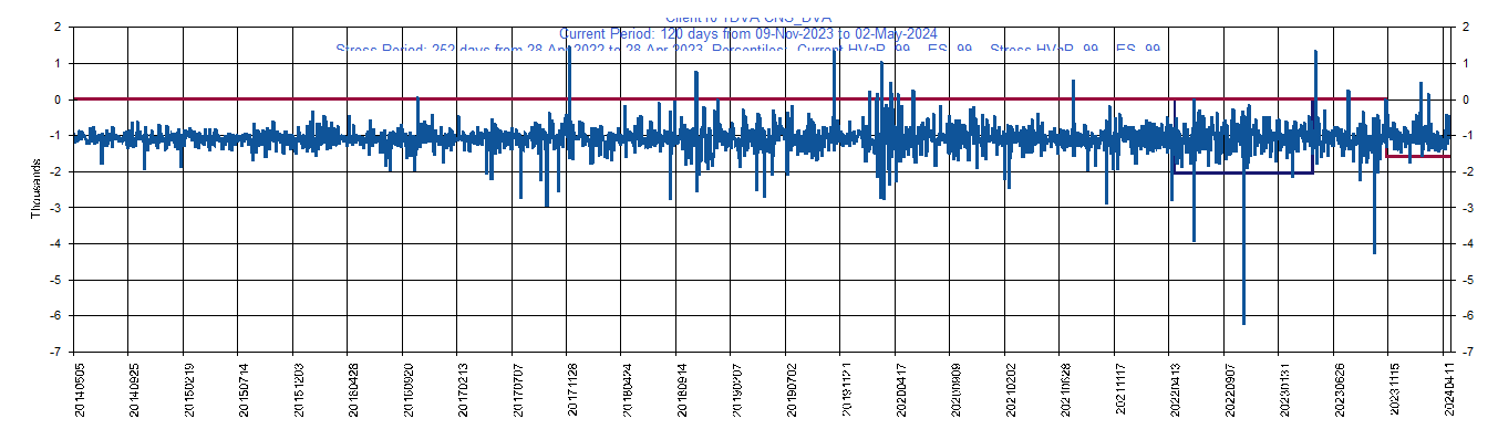&emsp; &emsp;&emsp;&emsp; DVA     Davita Inc         Current Period HVaR:  (967),    Current Period ES:  (1,363),    Stress Period HVaR:  (854),    Stress Period ES:  (2,937),    Worst:  (2,937)