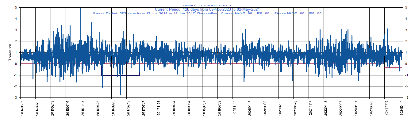 &emsp; &emsp;&emsp;&emsp; EURUSD     EUR         Current Period HVaR:  (1,103),    Current Period ES:  (1,275),    Stress Period HVaR:  (1,998),    Stress Period ES:  (3,230),    Worst:  (3,230)