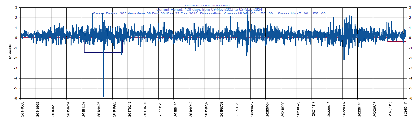 &emsp; &emsp;&emsp;&emsp; GBPUSD     GBP         Current Period HVaR:  (582),    Current Period ES:  (617),    Stress Period HVaR:  (1,787),    Stress Period ES:  (3,992),    Worst:  (3,992)