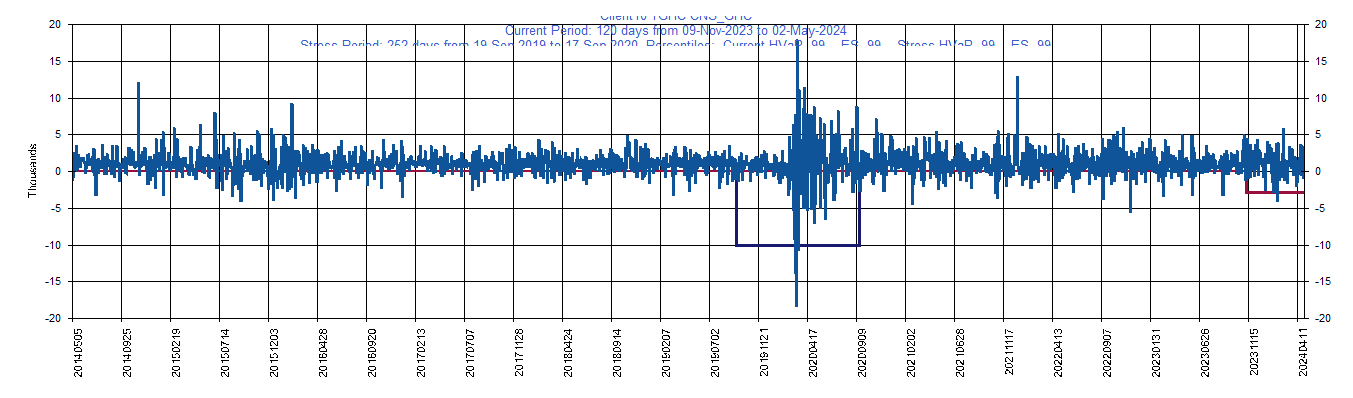 &emsp; &emsp;&emsp;&emsp; GHC     Graham Holdings Co         Current Period HVaR:  (9,301),    Current Period ES:  (11,003),    Stress Period HVaR:  (16,929),    Stress Period ES:  (24,569),    Worst:  (24,569)