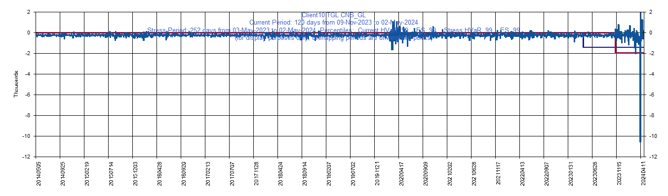 &emsp; &emsp;&emsp;&emsp; GL     Globe Life Inc.         Current Period HVaR:  (348),    Current Period ES:  (436),    Stress Period HVaR:  (883),    Stress Period ES:  (4,827),    Worst:  (4,827)