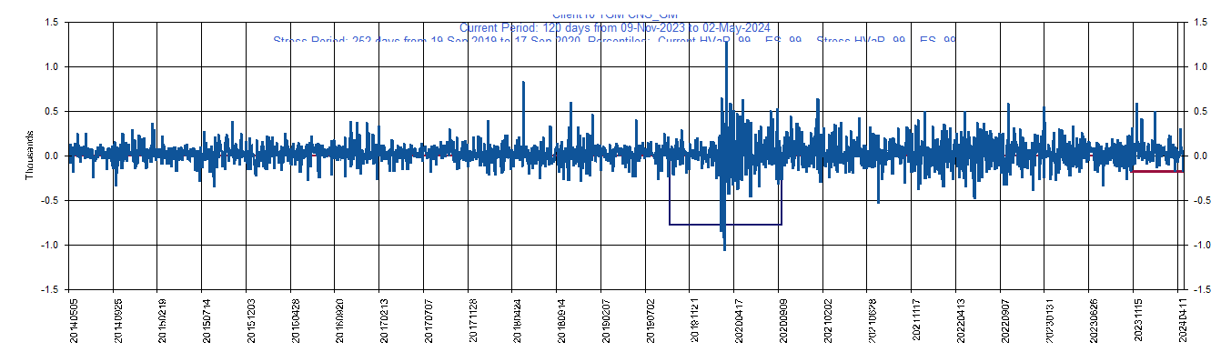 &emsp; &emsp;&emsp;&emsp; GM     General Motors Company         Current Period HVaR:  (393),    Current Period ES:  (862),    Stress Period HVaR:  (1,463),    Stress Period ES:  (1,823),    Worst:  (1,823)