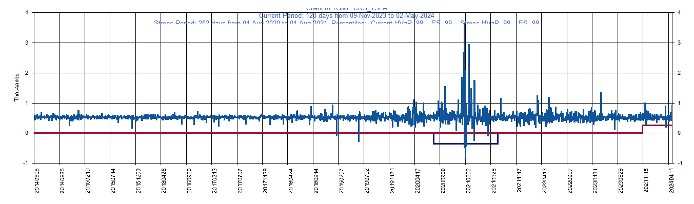 &emsp; &emsp;&emsp;&emsp; GME     GameStop Corp         Current Period HVaR:  (106),    Current Period ES:  (156),    Stress Period HVaR:  (1,132),    Stress Period ES:  (1,503),    Worst:  (1,503)