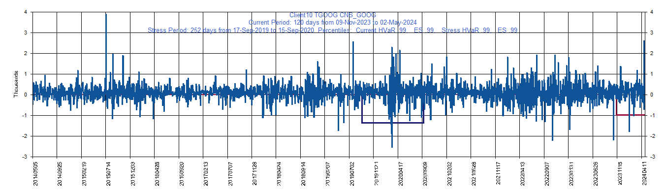 &emsp; &emsp;&emsp;&emsp; GOOG     Alphabet Inc.         Current Period HVaR:  (1,268),    Current Period ES:  (1,393),    Stress Period HVaR:  (2,684),    Stress Period ES:  (4,021),    Worst:  (4,021)