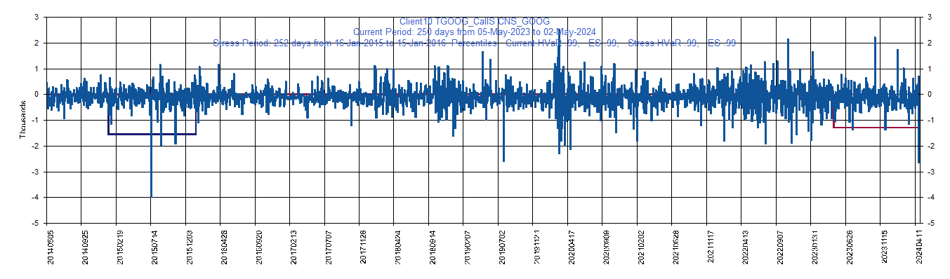 &emsp; &emsp;&emsp;&emsp; GOOG     Alphabet Inc.         Current Period HVaR:  (2,357),    Current Period ES:  (3,981),    Stress Period HVaR:  (1,246),    Stress Period ES:  (2,812),    Worst:  (3,981)