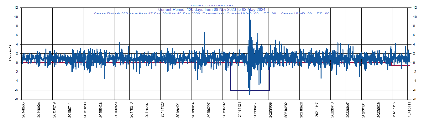 &emsp; &emsp;&emsp;&emsp; GS     Goldman Sachs Group Inc         Current Period HVaR:  (1,840),    Current Period ES:  (3,581),    Stress Period HVaR:  (12,962),    Stress Period ES:  (14,642),    Worst:  (14,642)