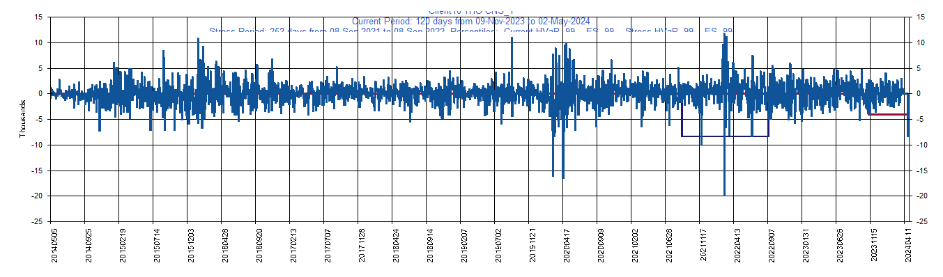 &emsp; &emsp;&emsp;&emsp; HO              Current Period HVaR:  (5,121),    Current Period ES:  (5,599),    Stress Period HVaR:  (10,705),    Stress Period ES:  (15,826),    Worst:  (15,826)