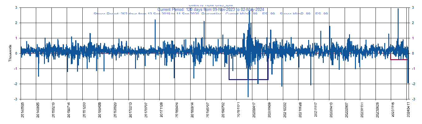 &emsp; &emsp;&emsp;&emsp; IBM     International Business Machines Corp.         Current Period HVaR:  (1,392),    Current Period ES:  (2,898),    Stress Period HVaR:  (3,330),    Stress Period ES:  (4,377),    Worst:  (4,377)