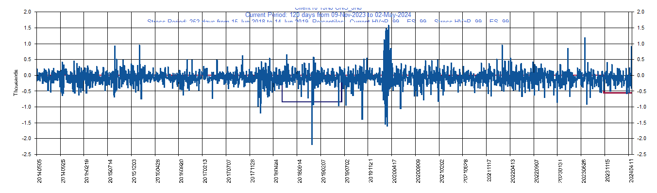 &emsp; &emsp;&emsp;&emsp; JNJ     Johnson & Johnson         Current Period HVaR:  (253),    Current Period ES:  (368),    Stress Period HVaR:  (764),    Stress Period ES:  (1,624),    Worst:  (1,624)