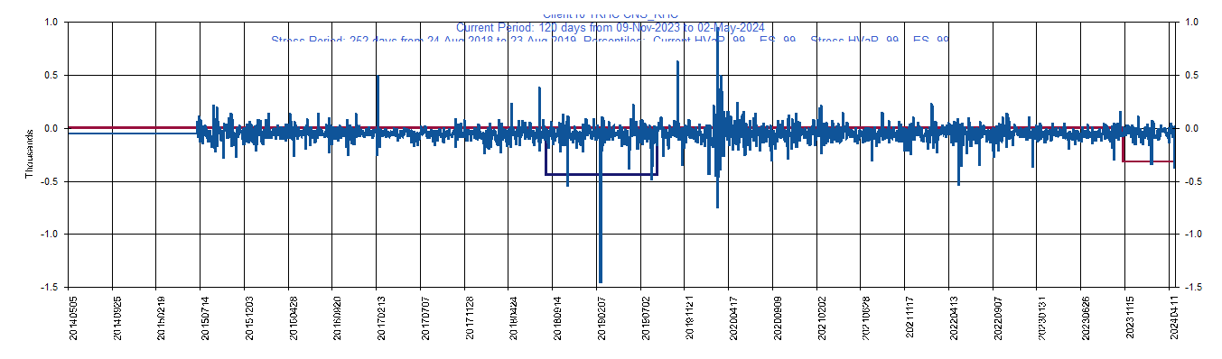 &emsp; &emsp;&emsp;&emsp; KHC     Kraft Heinz Co         Current Period HVaR:  (92),    Current Period ES:  (163),    Stress Period HVaR:  (212),    Stress Period ES:  (516),    Worst:  (516)