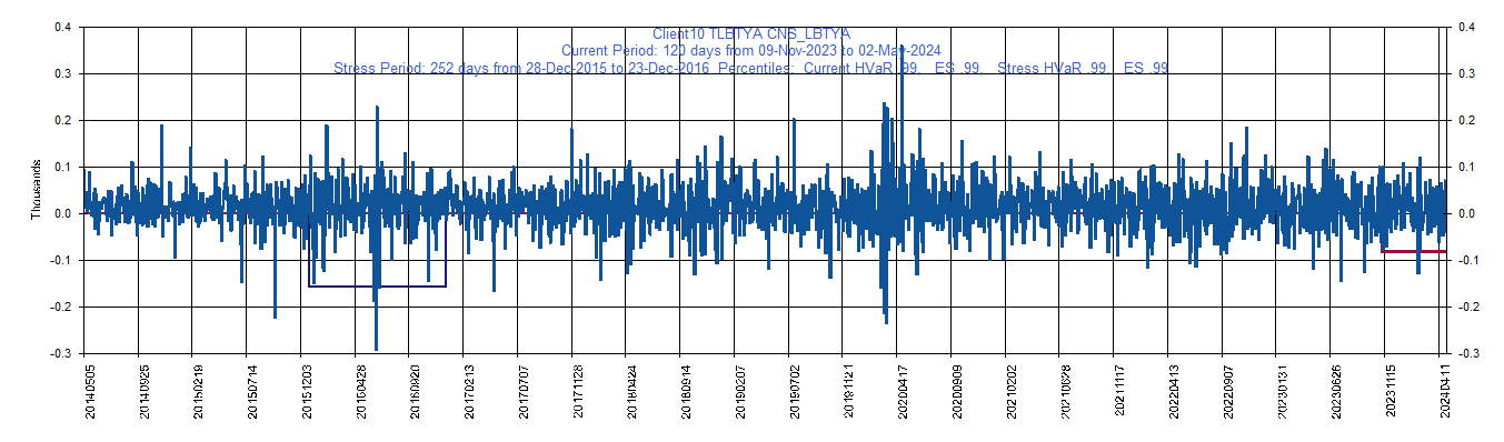 &emsp; &emsp;&emsp;&emsp; LBTYA     Liberty Global plc - Class A Ordinary Shares         Current Period HVaR:  (61),    Current Period ES:  (69),    Stress Period HVaR:  (118),    Stress Period ES:  (160),    Worst:  (160)