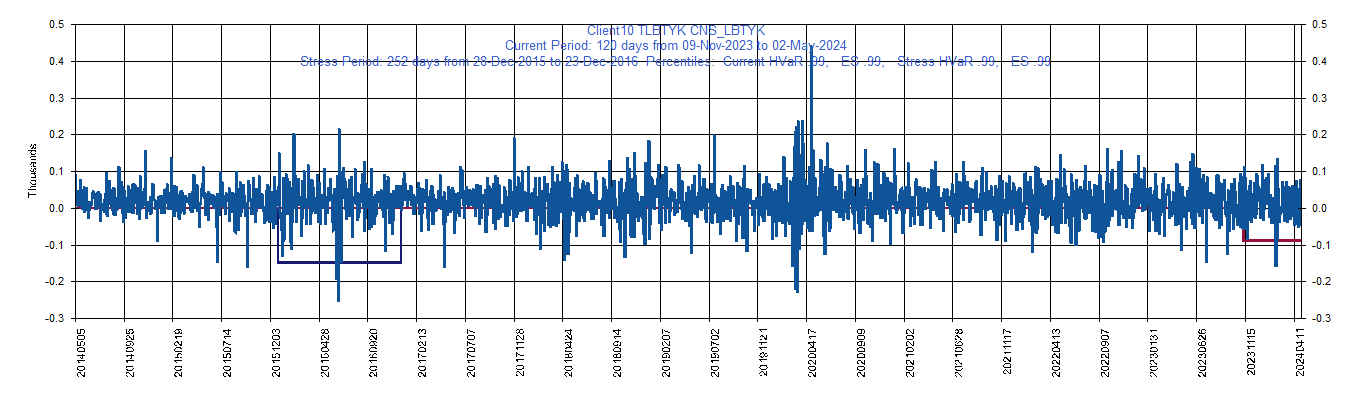 &emsp; &emsp;&emsp;&emsp; LBTYK     Liberty Global plc - Class C Ordinary Shares         Current Period HVaR:  (55),    Current Period ES:  (69),    Stress Period HVaR:  (77),    Stress Period ES:  (142),    Worst:  (142)