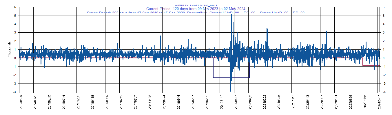 &emsp; &emsp;&emsp;&emsp; LEN     Lennar Corporation         Current Period HVaR:  (670),    Current Period ES:  (856),    Stress Period HVaR:  (1,781),    Stress Period ES:  (2,327),    Worst:  (2,327)