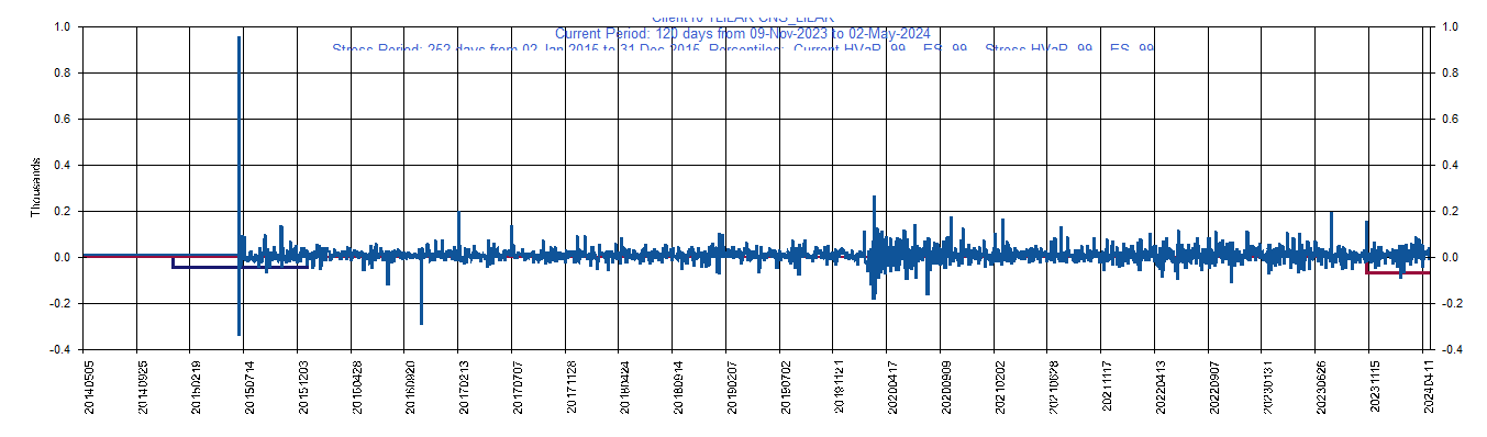 &emsp; &emsp;&emsp;&emsp; LILAK     Liberty Latin America Ltd         Current Period HVaR:  (59),    Current Period ES:  (83),    Stress Period HVaR:  (77),    Stress Period ES:  (189),    Worst:  (189)