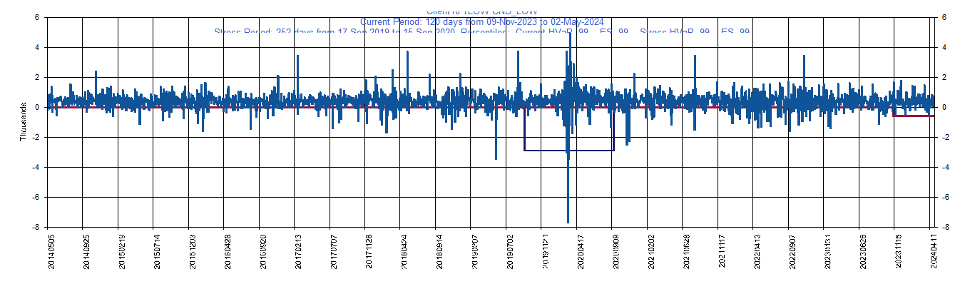 &emsp; &emsp;&emsp;&emsp; LOW     Lowe's Corporation         Current Period HVaR:  (875),    Current Period ES:  (981),    Stress Period HVaR:  (3,285),    Stress Period ES:  (5,625),    Worst:  (5,625)