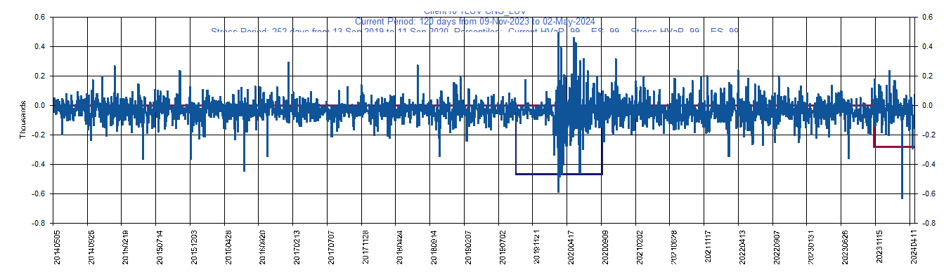 &emsp; &emsp;&emsp;&emsp; LUV     Southwest Airlines Co         Current Period HVaR:  (357),    Current Period ES:  (597),    Stress Period HVaR:  (694),    Stress Period ES:  (786),    Worst:  (786)
