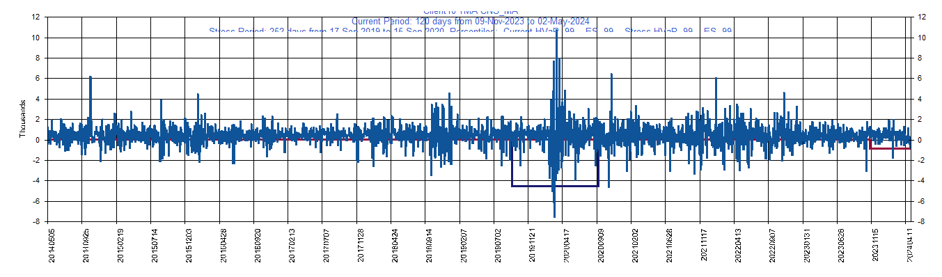 &emsp; &emsp;&emsp;&emsp; MA     Mastercard Inc         Current Period HVaR:  (1,452),    Current Period ES:  (1,567),    Stress Period HVaR:  (5,982),    Stress Period ES:  (8,579),    Worst:  (8,579)