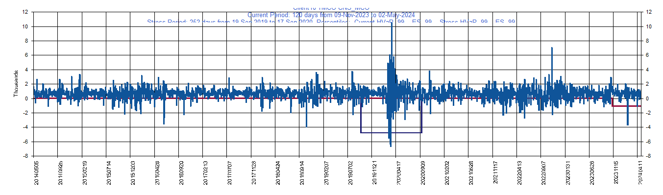 &emsp; &emsp;&emsp;&emsp; MCO     Moody's Corporation         Current Period HVaR:  (2,249),    Current Period ES:  (3,589),    Stress Period HVaR:  (7,049),    Stress Period ES:  (9,236),    Worst:  (9,236)