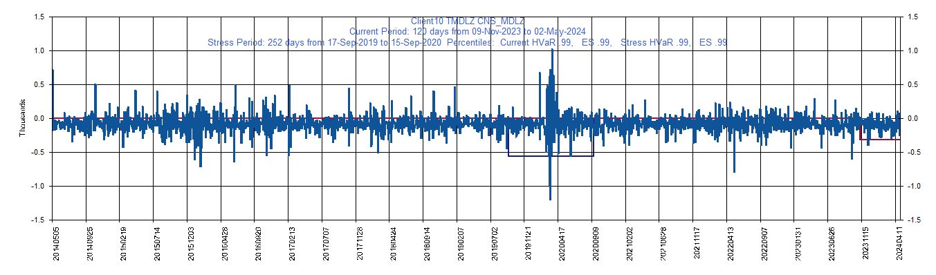 &emsp; &emsp;&emsp;&emsp; MDLZ     Mondelez International Inc         Current Period HVaR:  (212),    Current Period ES:  (394),    Stress Period HVaR:  (304),    Stress Period ES:  (644),    Worst:  (644)