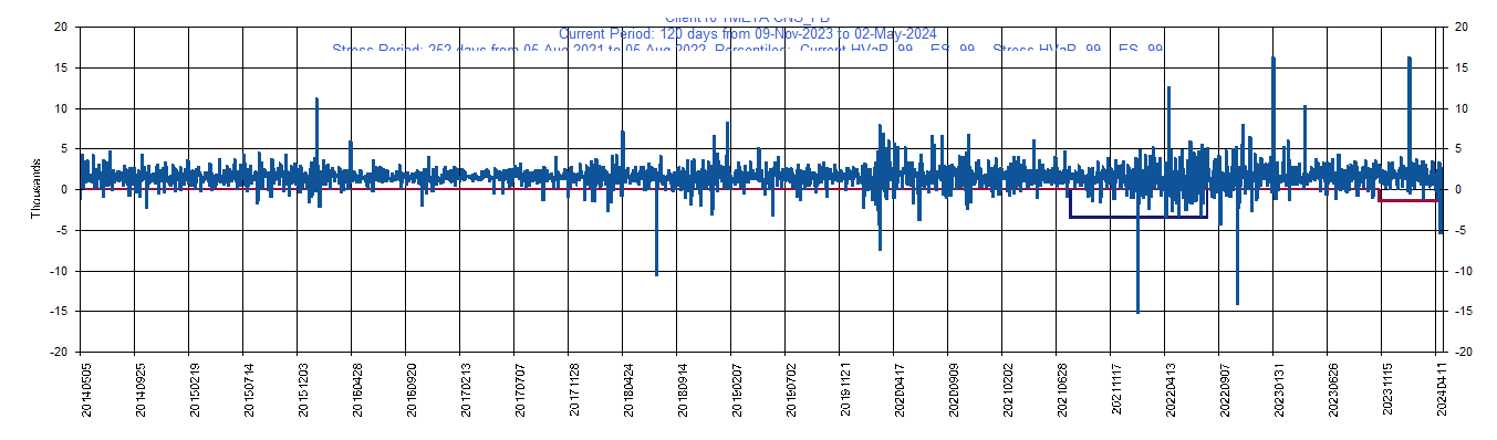 &emsp; &emsp;&emsp;&emsp; META     Meta Platforms, Inc.         Current Period HVaR:  (3,173),    Current Period ES:  (9,803),    Stress Period HVaR:  (6,809),    Stress Period ES:  (13,913),    Worst:  (13,913)