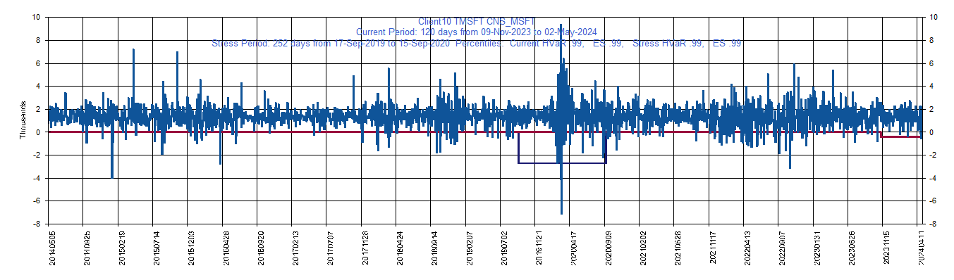 &emsp; &emsp;&emsp;&emsp; MSFT     Microsoft Corporation         Current Period HVaR:  (1,731),    Current Period ES:  (1,908),    Stress Period HVaR:  (4,603),    Stress Period ES:  (7,472),    Worst:  (7,472)
