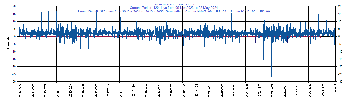 &emsp; &emsp;&emsp;&emsp; NFLX     Netflix, Inc.         Current Period HVaR:  (679),    Current Period ES:  (1,368),    Stress Period HVaR:  (1,004),    Stress Period ES:  (3,183),    Worst:  (3,183)