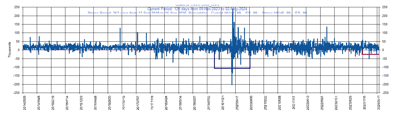 &emsp; &emsp;&emsp;&emsp; NVR     NVR, Inc.         Current Period HVaR:  (25,235),    Current Period ES:  (29,487),    Stress Period HVaR:  (113,124),    Stress Period ES:  (166,356),    Worst:  (166,356)