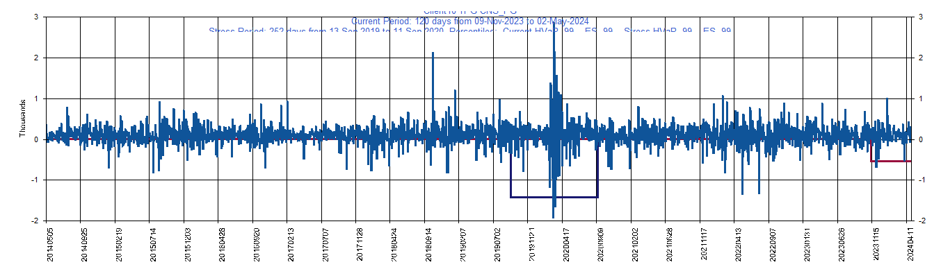 &emsp; &emsp;&emsp;&emsp; PG     Procter & Gamble Co         Current Period HVaR:  (372),    Current Period ES:  (552),    Stress Period HVaR:  (1,146),    Stress Period ES:  (1,451),    Worst:  (1,451)