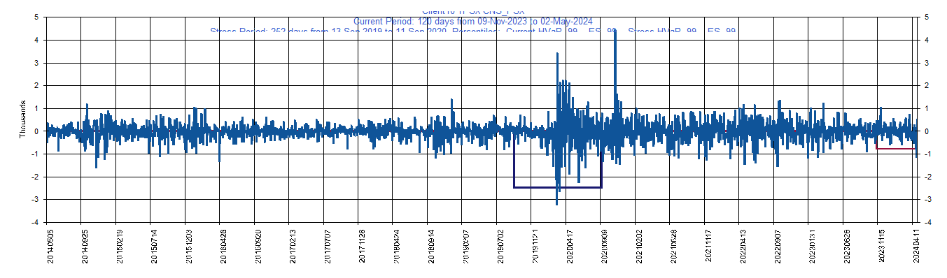 &emsp; &emsp;&emsp;&emsp; PSX     Phillips 66         Current Period HVaR:  (710),    Current Period ES:  (1,309),    Stress Period HVaR:  (2,290),    Stress Period ES:  (2,663),    Worst:  (2,663)