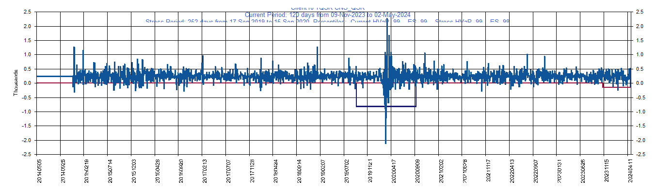 &emsp; &emsp;&emsp;&emsp; QSR     Restaurant Brands International Inc         Current Period HVaR:  (269),    Current Period ES:  (380),    Stress Period HVaR:  (866),    Stress Period ES:  (1,512),    Worst:  (1,512)