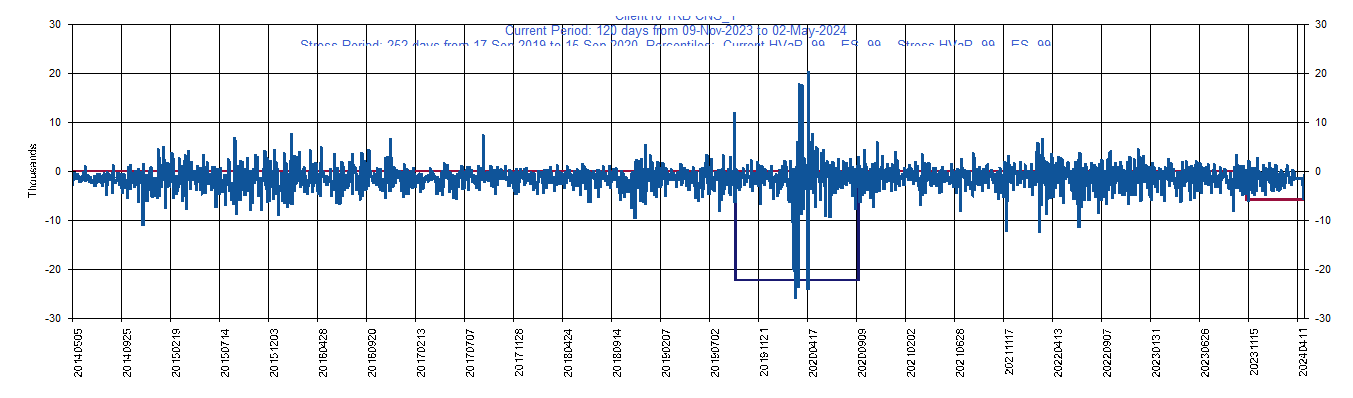 &emsp; &emsp;&emsp;&emsp; RB              Current Period HVaR:  (7,272),    Current Period ES:  (7,689),    Stress Period HVaR:  (16,205),    Stress Period ES:  (21,301),    Worst:  (21,301)