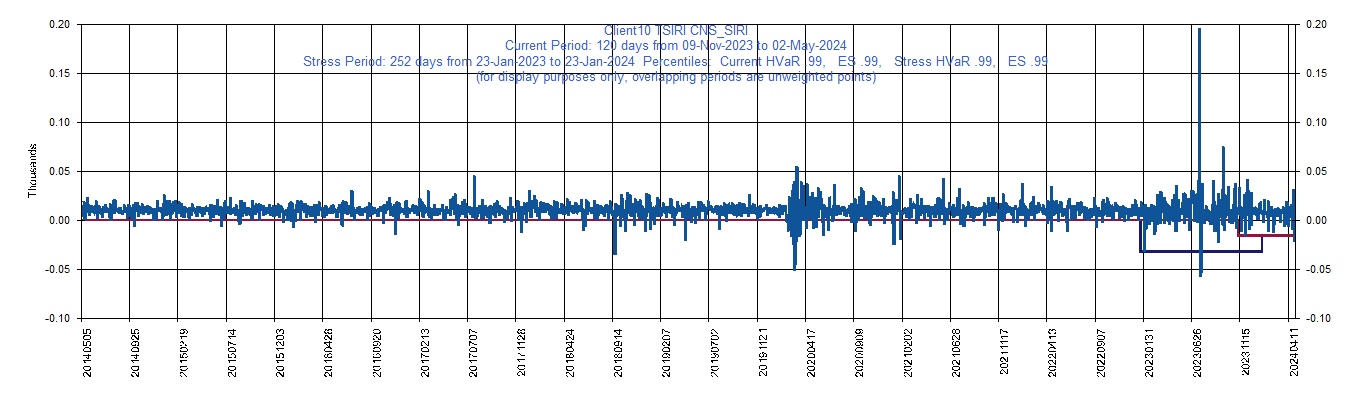 &emsp; &emsp;&emsp;&emsp; SIRI     Sirius XM Holdings Inc.         Current Period HVaR:  (140),    Current Period ES:  (183),    Stress Period HVaR:  (244),    Stress Period ES:  (370),    Worst:  (370)