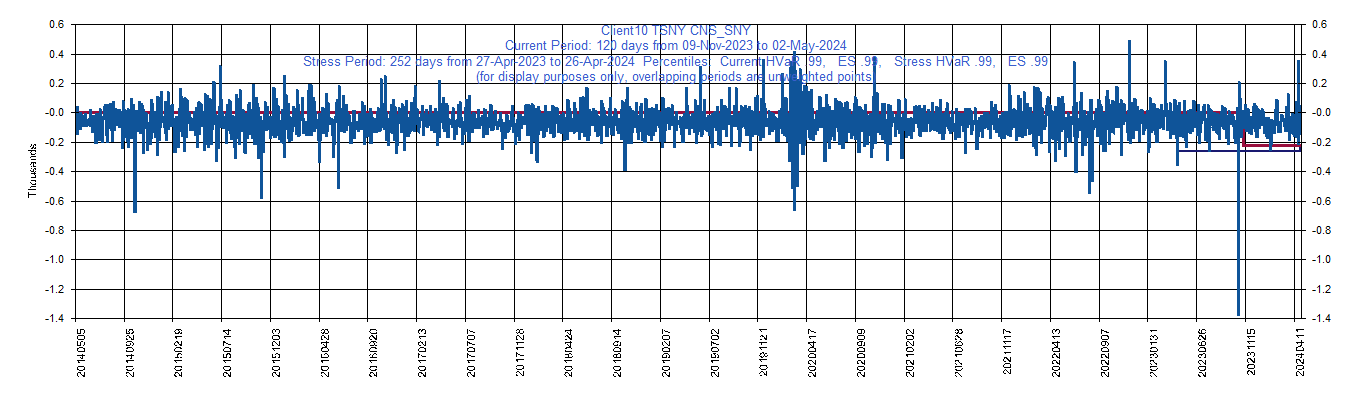 &emsp; &emsp;&emsp;&emsp; SNY     Sanofi SA (ADR)         Current Period HVaR:  (452),    Current Period ES:  (585),    Stress Period HVaR:  (198),    Stress Period ES:  (674),    Worst:  (674)
