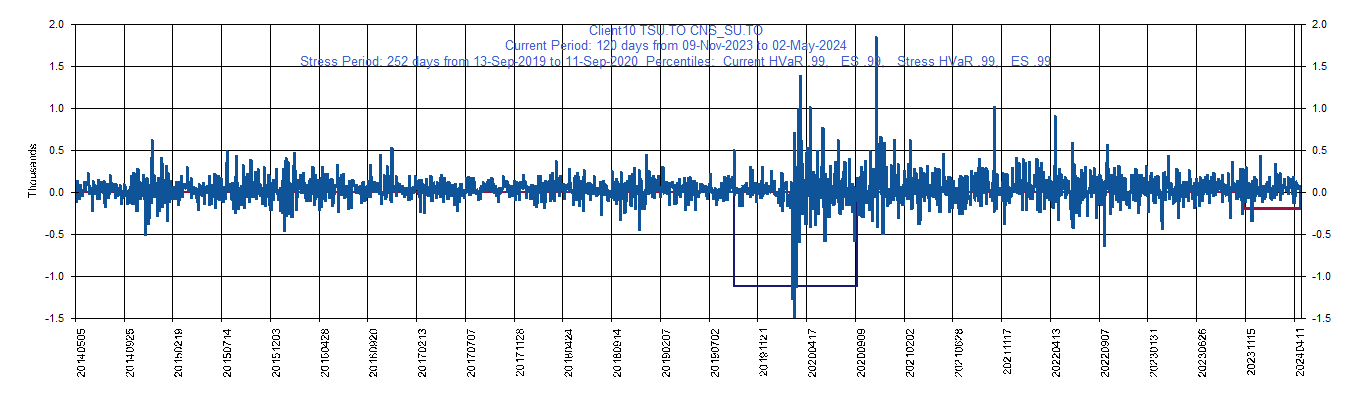 &emsp; &emsp;&emsp;&emsp; SU.TO     Suncor Energy, Inc         Current Period HVaR:  (217),    Current Period ES:  (273),    Stress Period HVaR:  (1,301),    Stress Period ES:  (1,546),    Worst:  (1,546)