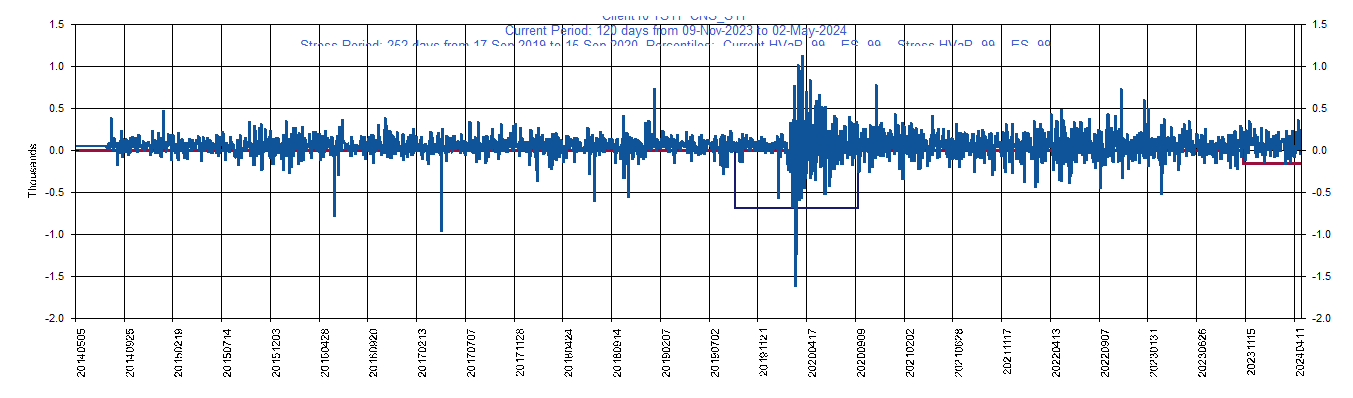 &emsp; &emsp;&emsp;&emsp; SYF     Synchrony Financial         Current Period HVaR:  (346),    Current Period ES:  (416),    Stress Period HVaR:  (1,327),    Stress Period ES:  (2,453),    Worst:  (2,453)